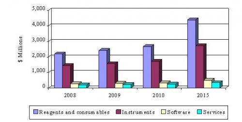 GLOBAL PCR TECHNOLOGIES MARKET BY SEGMENT, 2008-2015